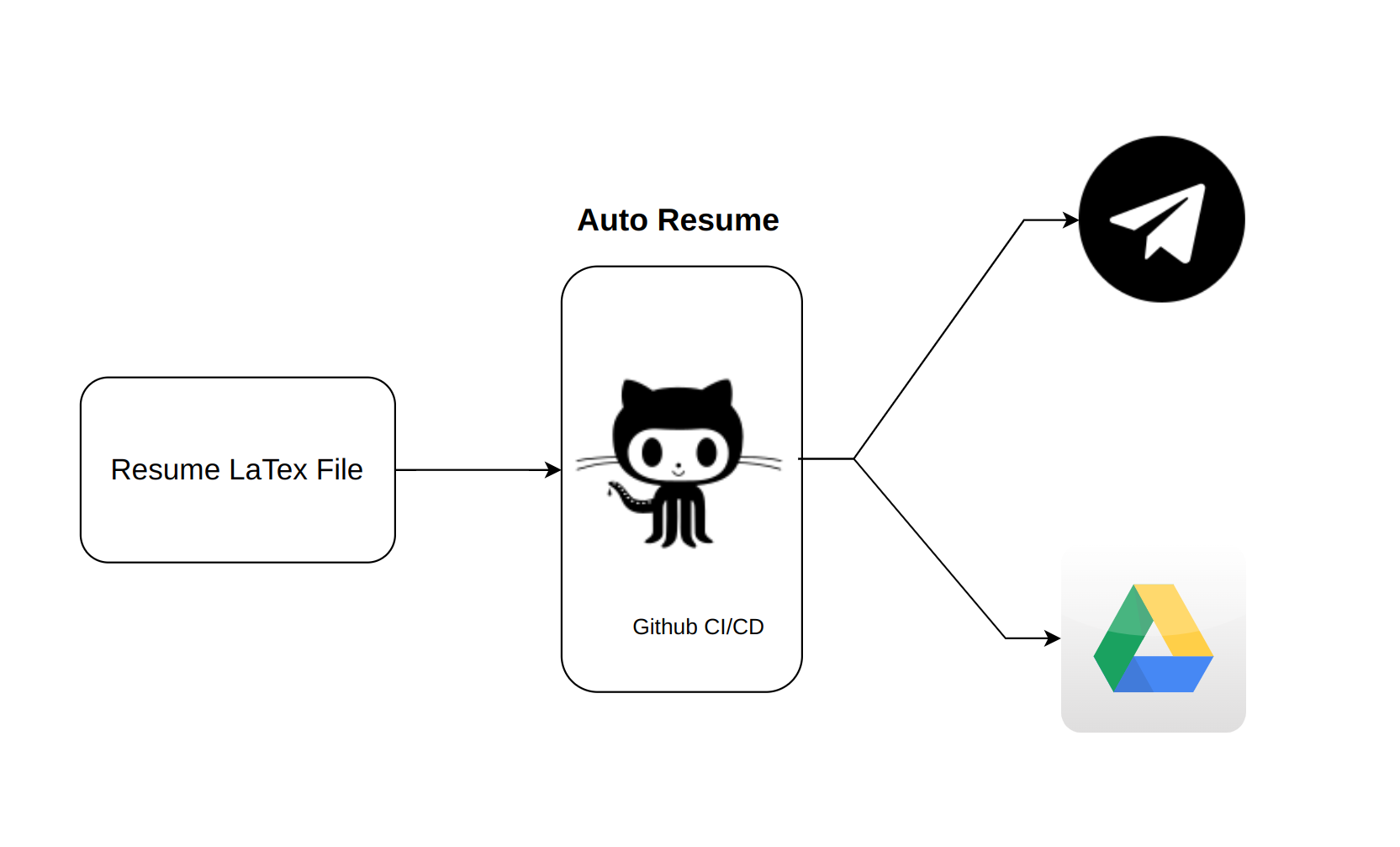 Diagram Explaining AutoResume